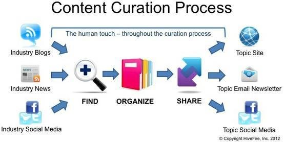 Graph showing how the Facebook content curation processes.
