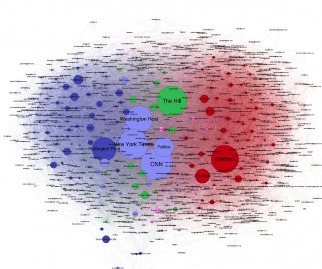 A dense network representing news sources and media networks. Different nodes stand for different sources. The red ones for conservatives. The blue for liberals. Purple and green represent the middle.